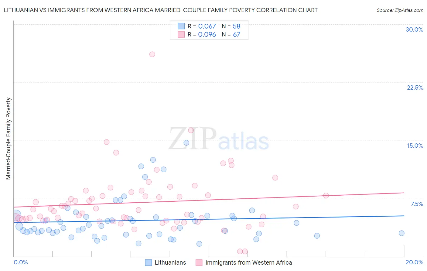 Lithuanian vs Immigrants from Western Africa Married-Couple Family Poverty