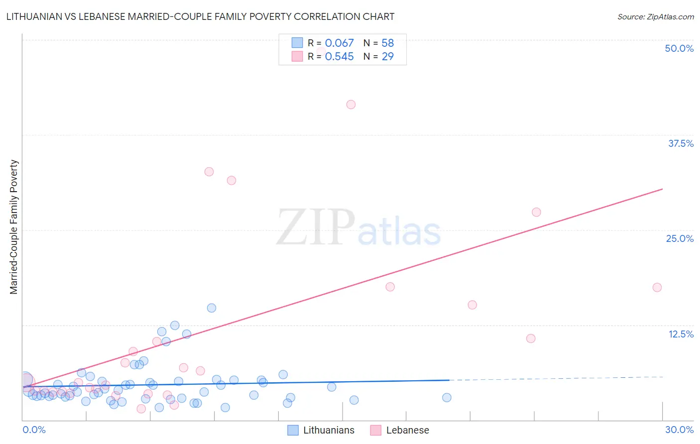 Lithuanian vs Lebanese Married-Couple Family Poverty