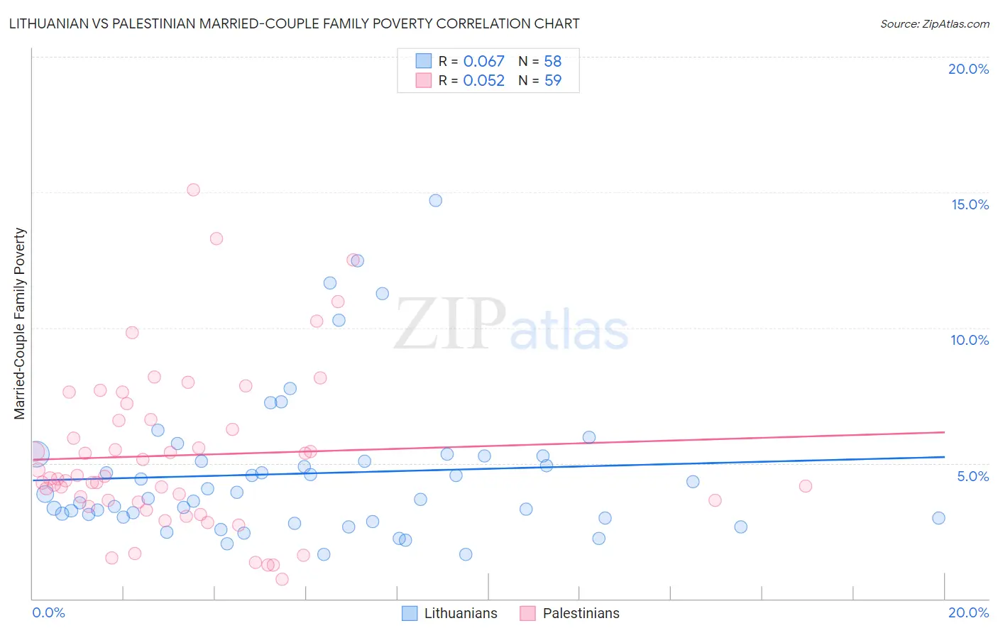Lithuanian vs Palestinian Married-Couple Family Poverty