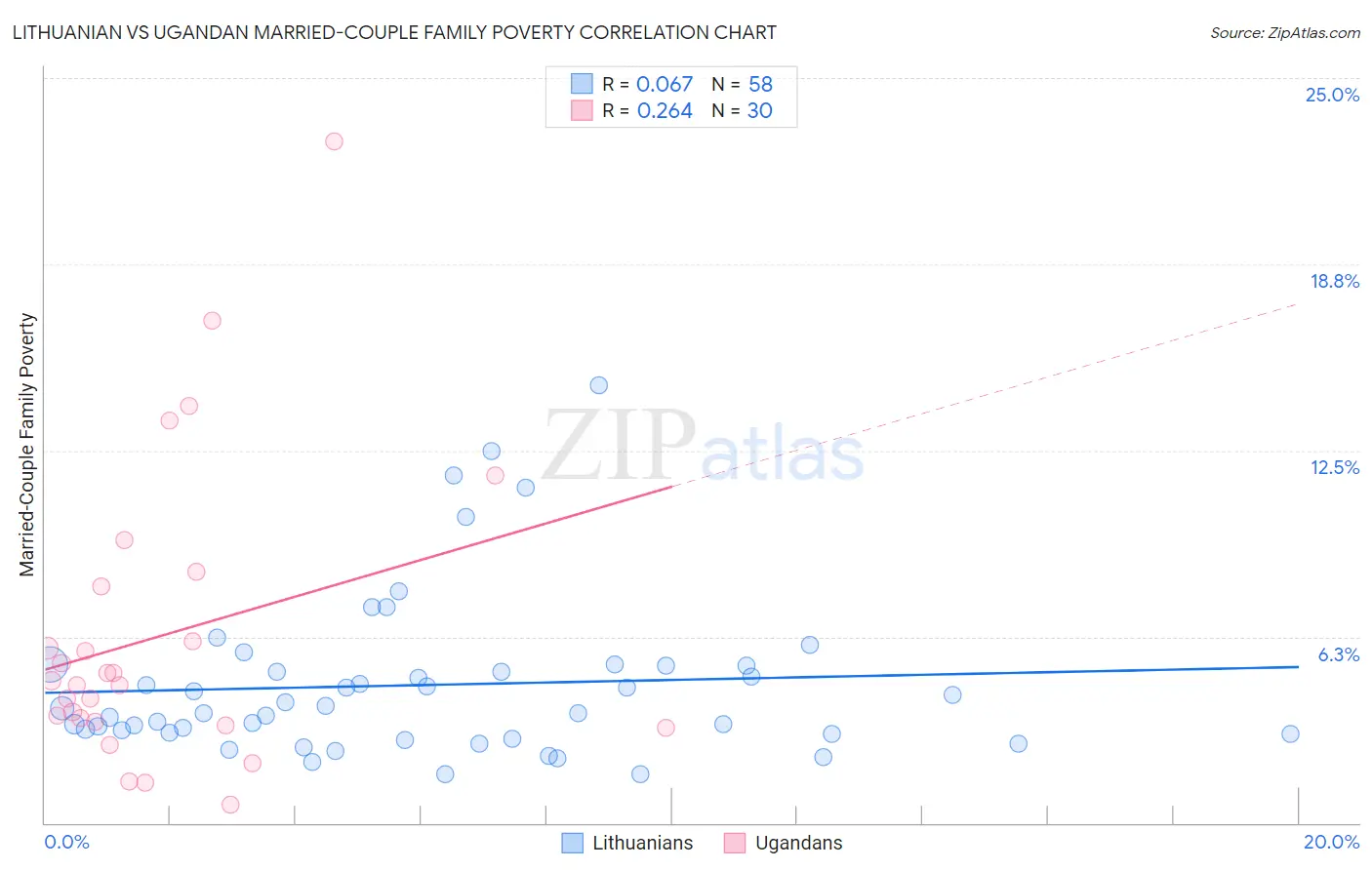 Lithuanian vs Ugandan Married-Couple Family Poverty