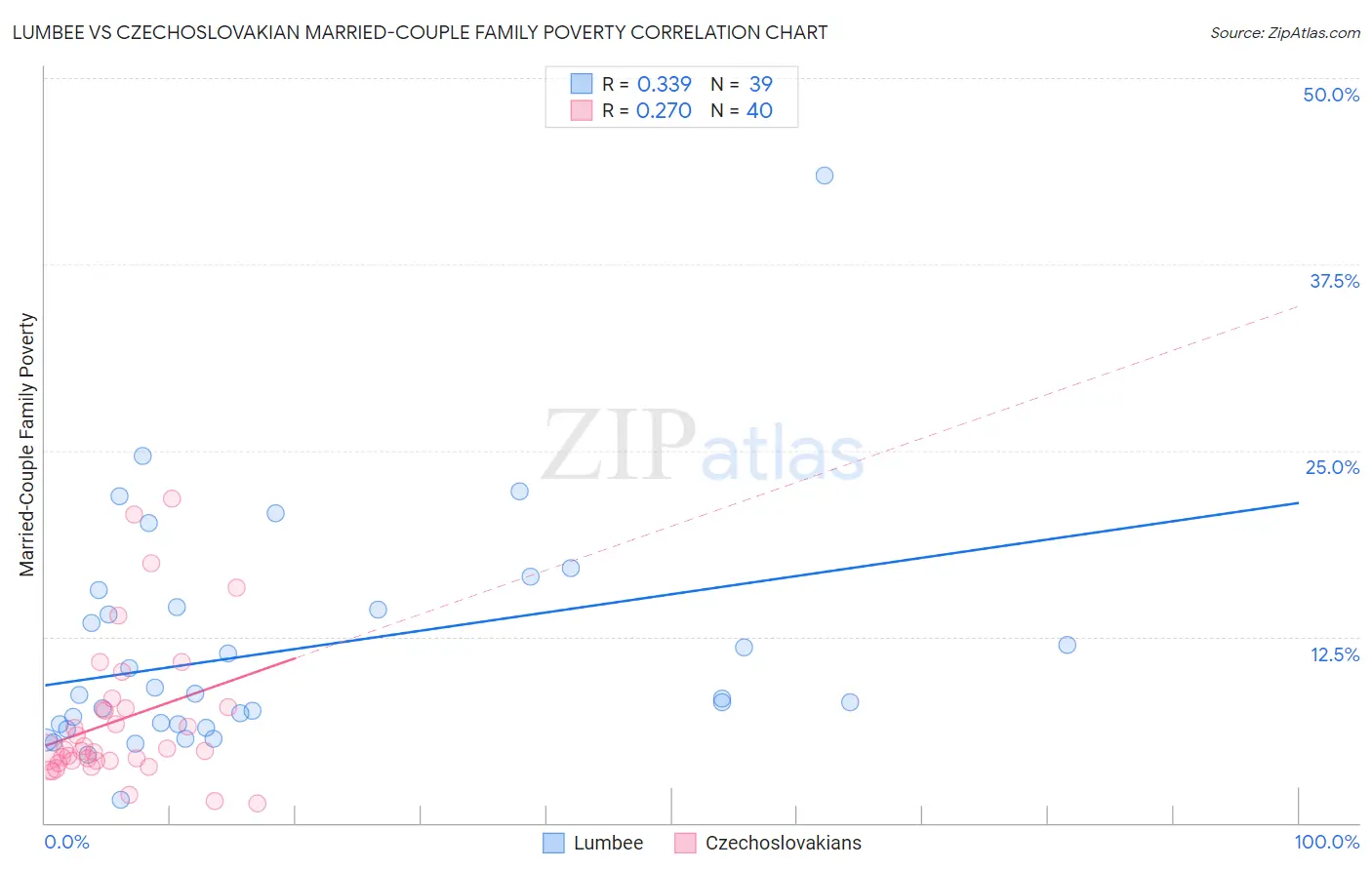 Lumbee vs Czechoslovakian Married-Couple Family Poverty