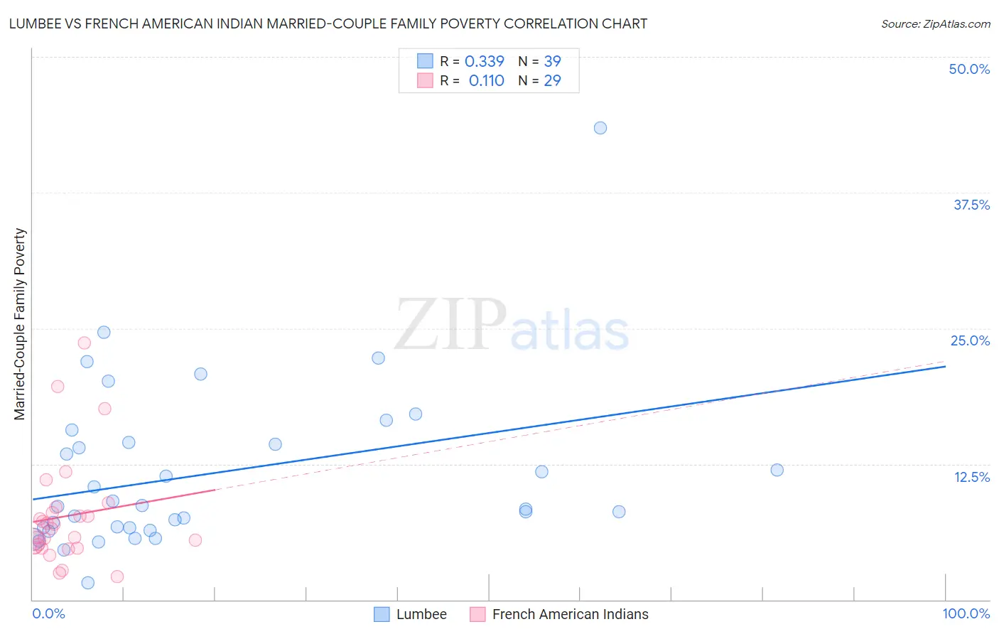 Lumbee vs French American Indian Married-Couple Family Poverty