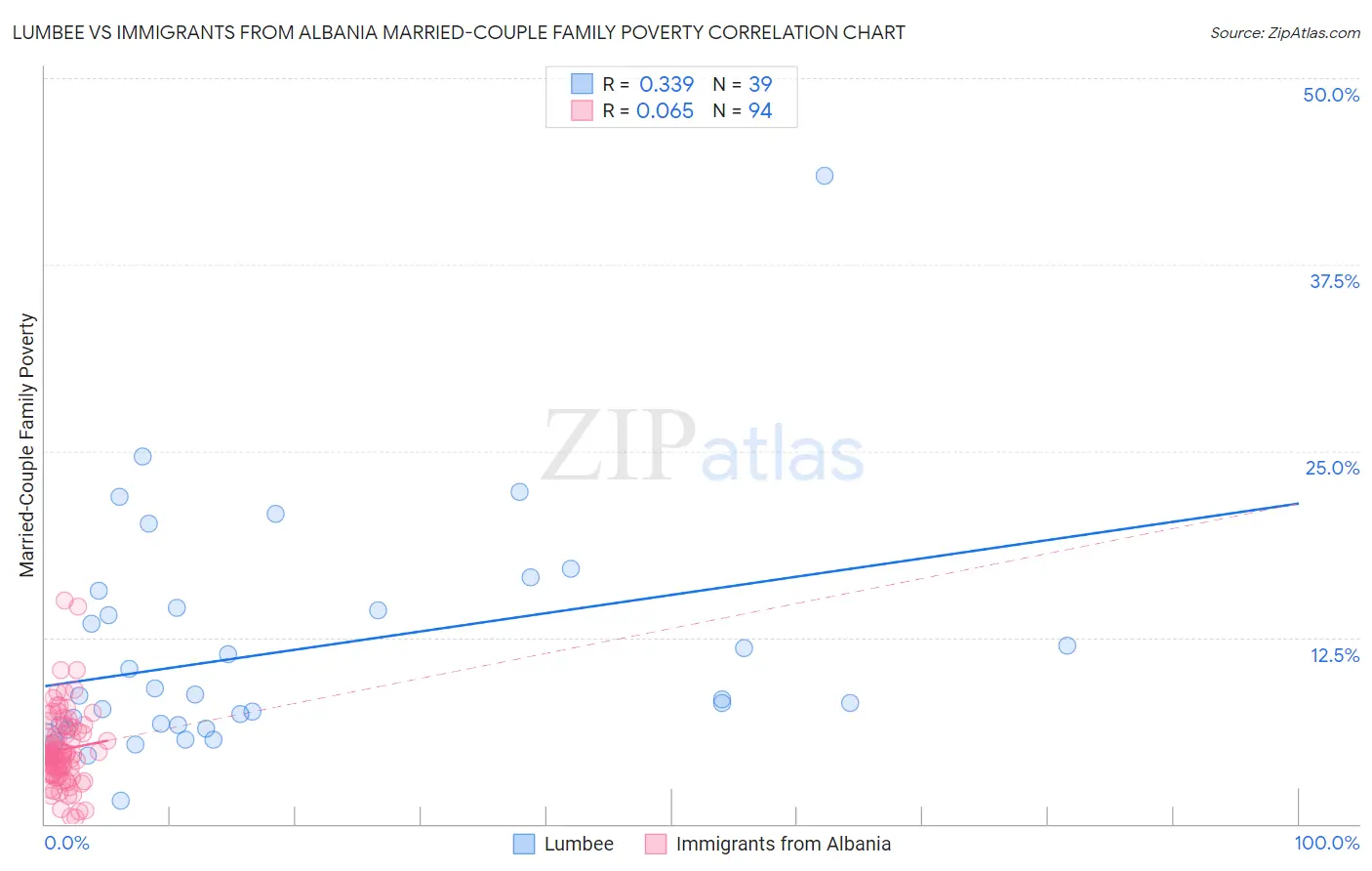 Lumbee vs Immigrants from Albania Married-Couple Family Poverty