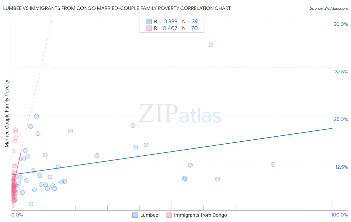 Lumbee vs Immigrants from Congo Married-Couple Family Poverty