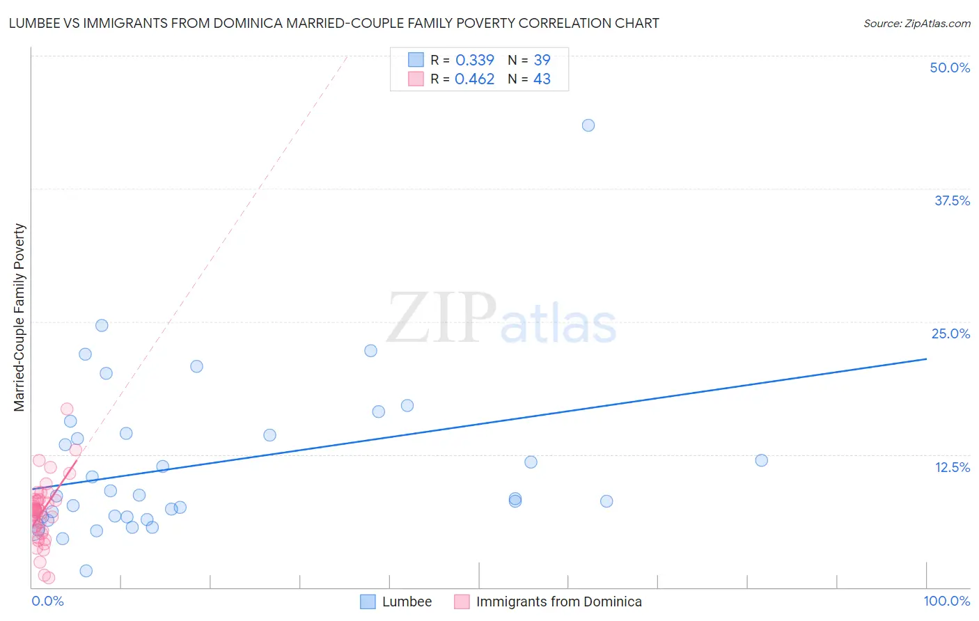 Lumbee vs Immigrants from Dominica Married-Couple Family Poverty