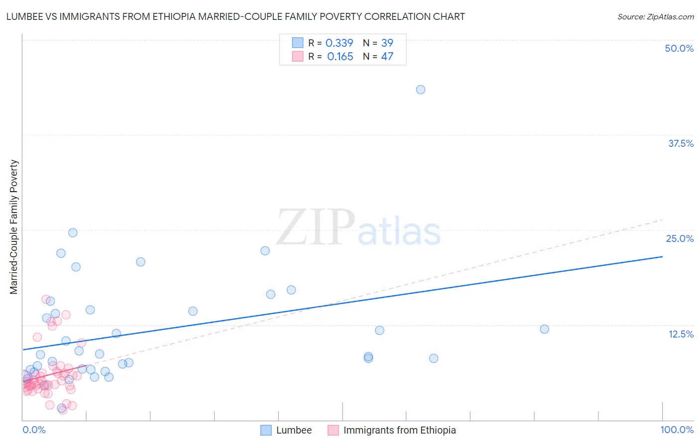 Lumbee vs Immigrants from Ethiopia Married-Couple Family Poverty