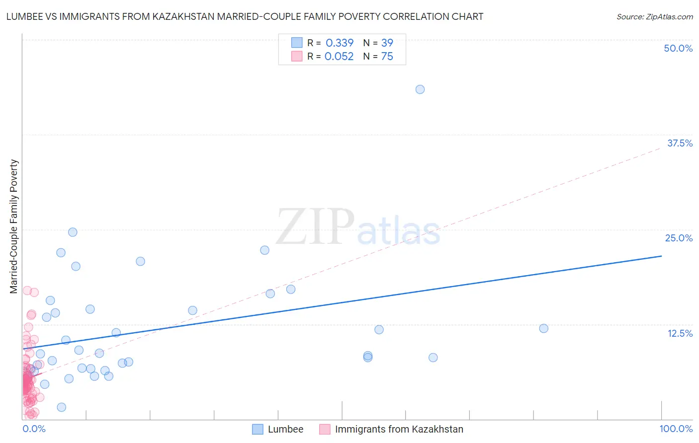 Lumbee vs Immigrants from Kazakhstan Married-Couple Family Poverty