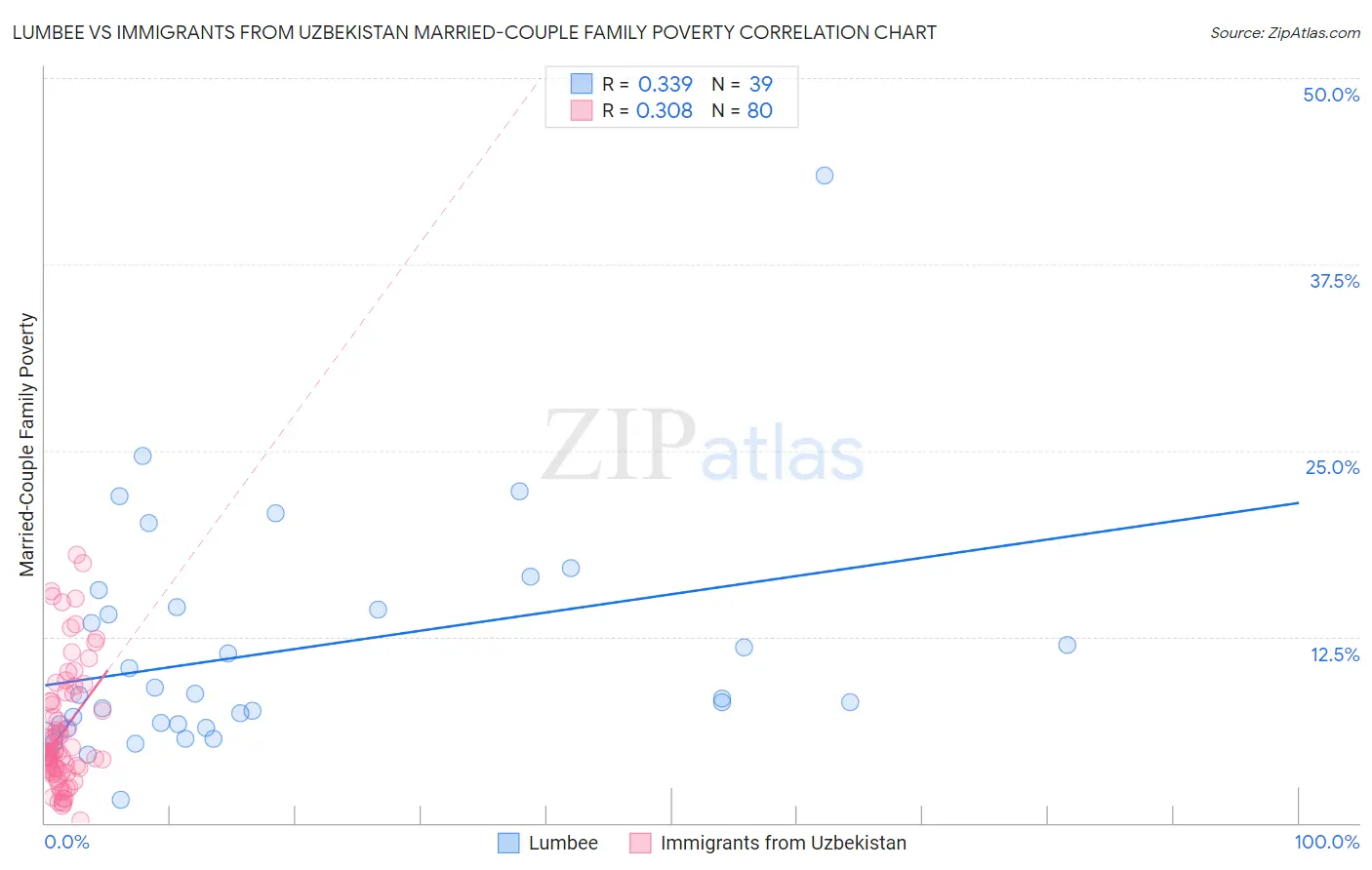 Lumbee vs Immigrants from Uzbekistan Married-Couple Family Poverty