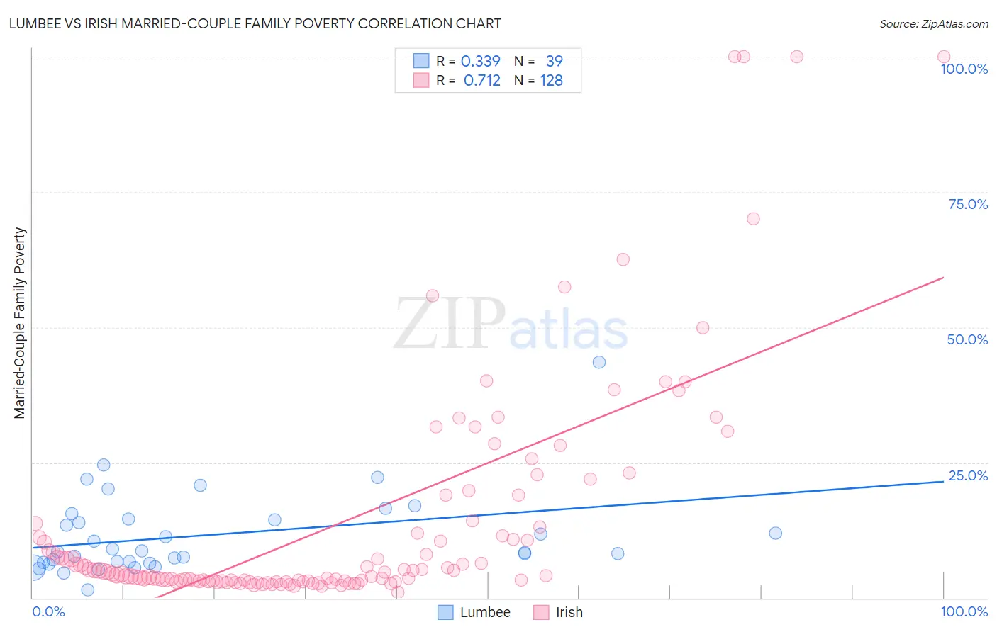 Lumbee vs Irish Married-Couple Family Poverty