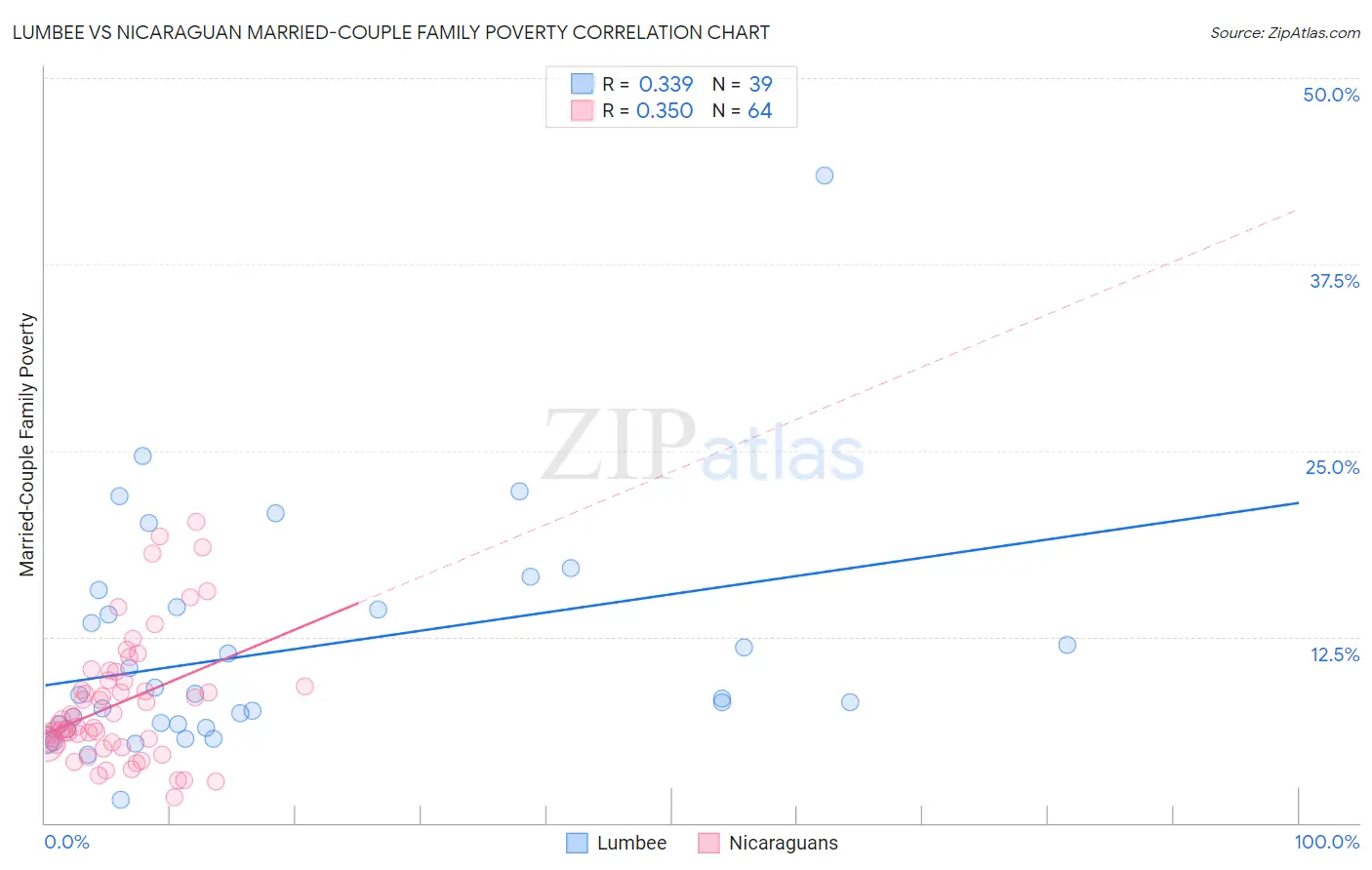 Lumbee vs Nicaraguan Married-Couple Family Poverty