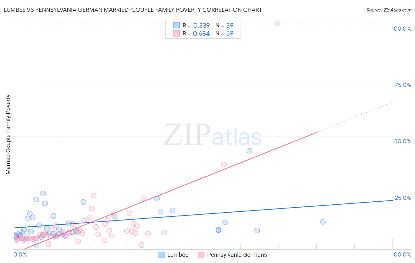 Lumbee vs Pennsylvania German Married-Couple Family Poverty