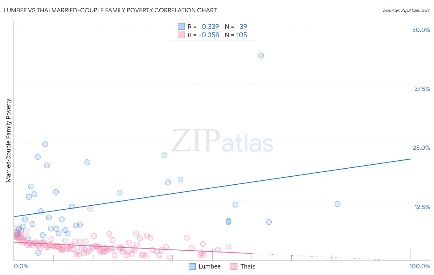 Lumbee vs Thai Married-Couple Family Poverty