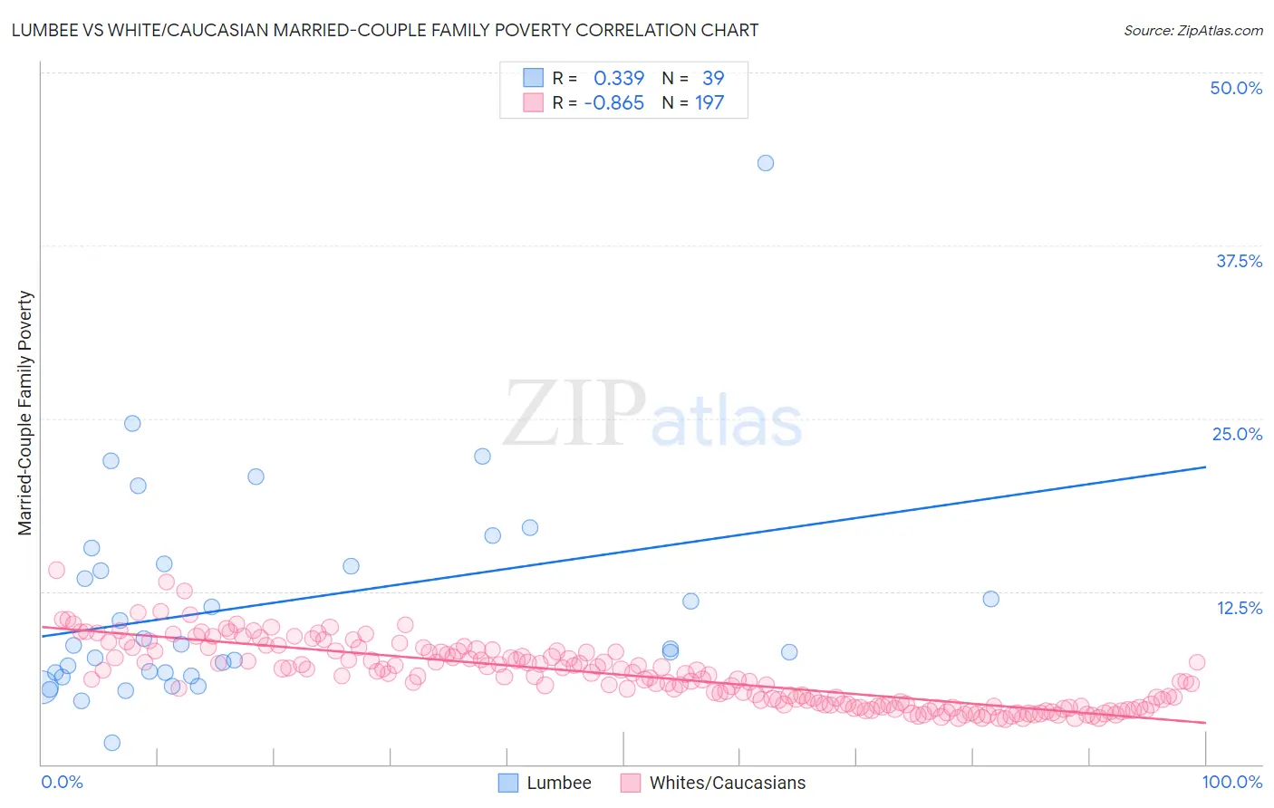 Lumbee vs White/Caucasian Married-Couple Family Poverty