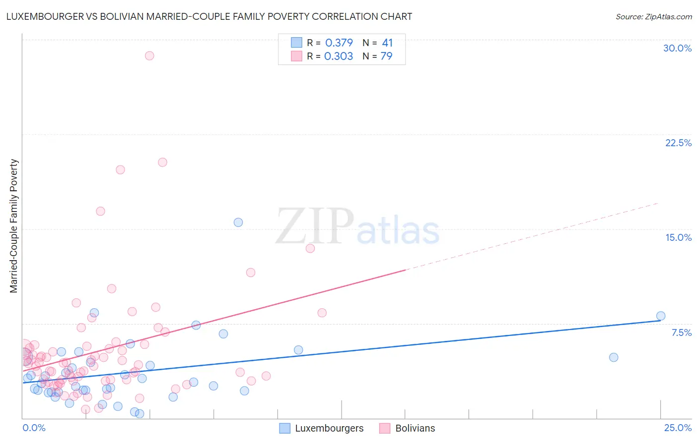 Luxembourger vs Bolivian Married-Couple Family Poverty