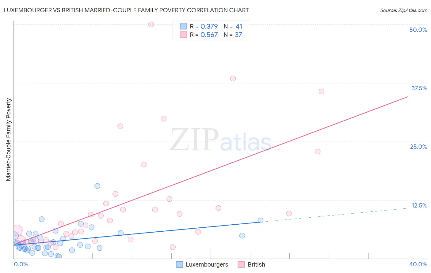 Luxembourger vs British Married-Couple Family Poverty