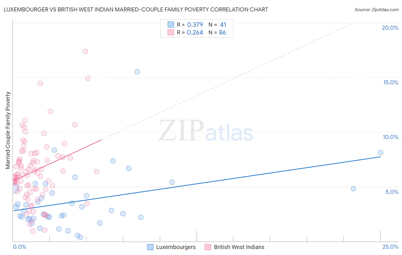 Luxembourger vs British West Indian Married-Couple Family Poverty