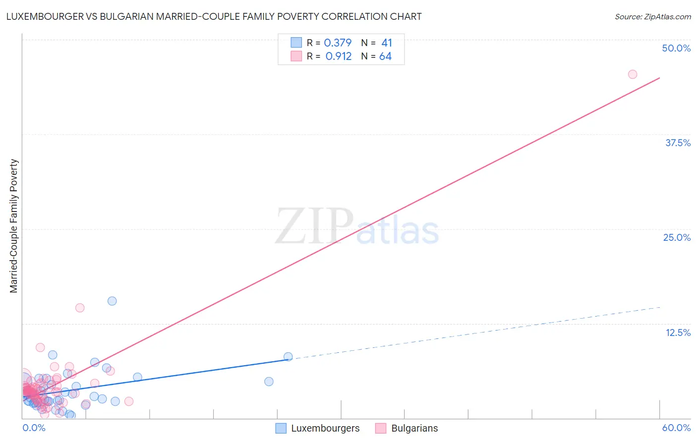 Luxembourger vs Bulgarian Married-Couple Family Poverty