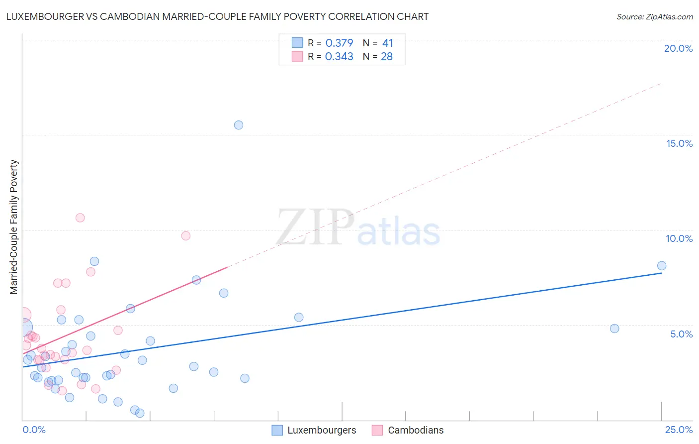 Luxembourger vs Cambodian Married-Couple Family Poverty