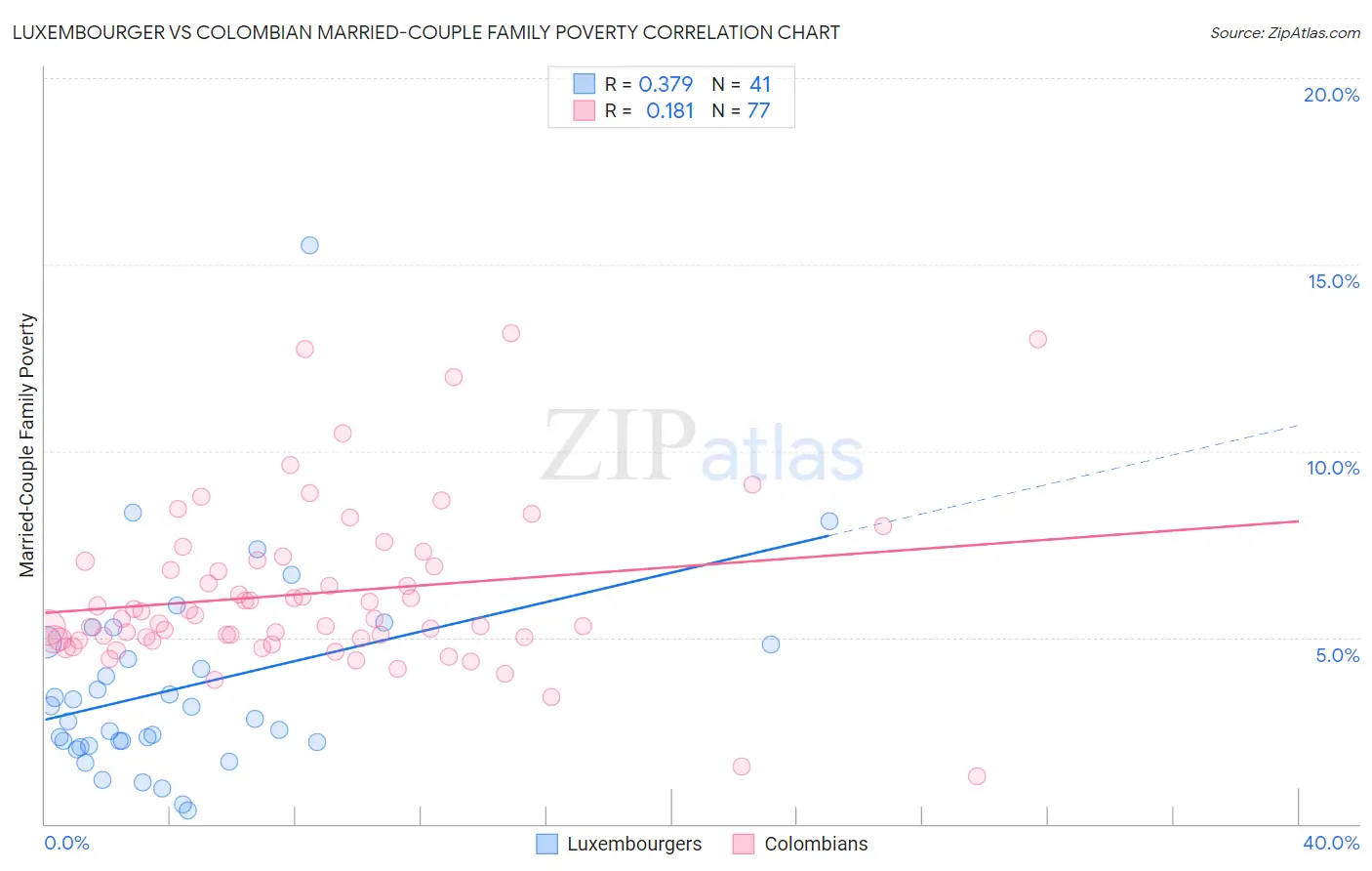 Luxembourger vs Colombian Married-Couple Family Poverty