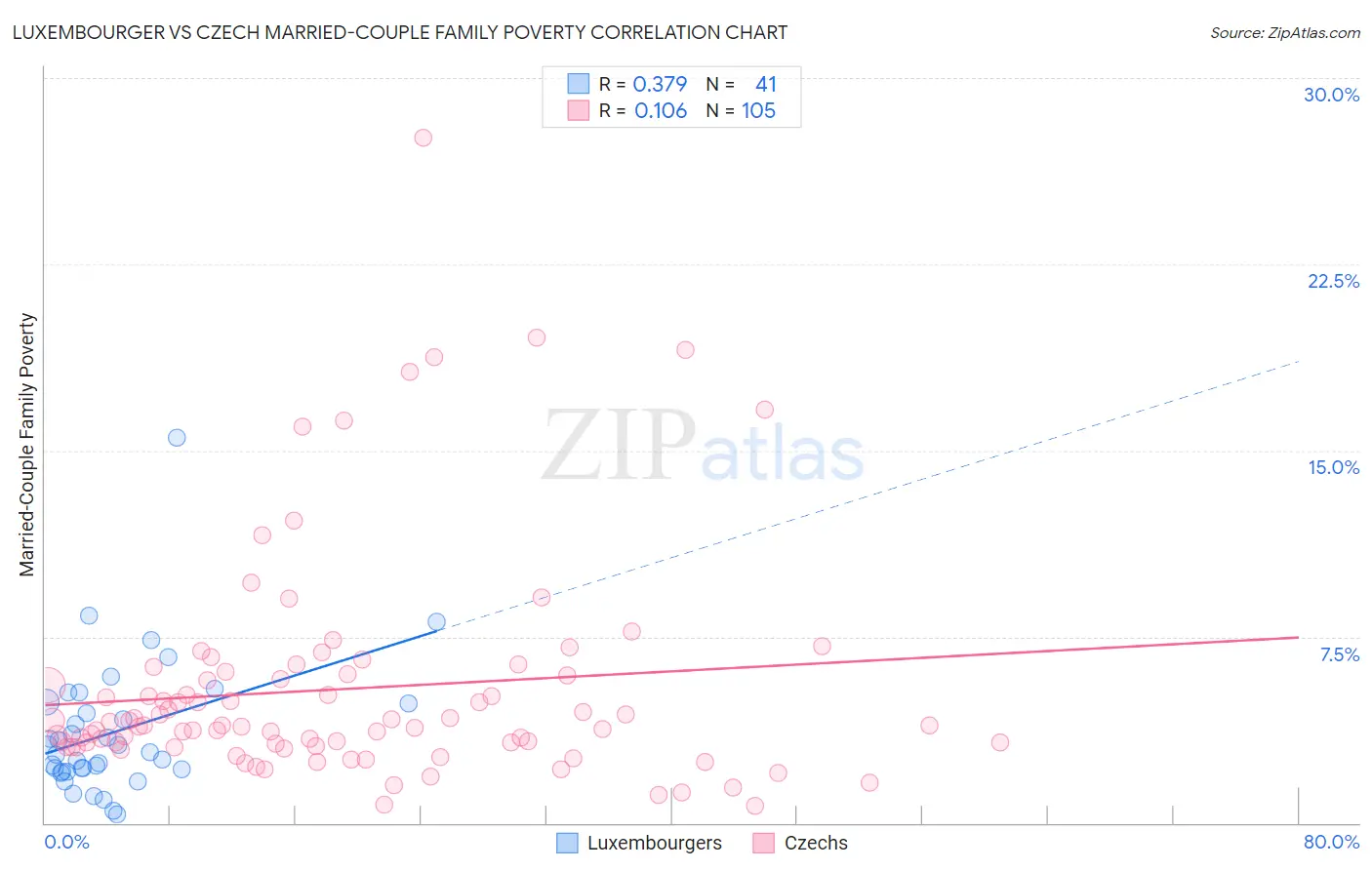 Luxembourger vs Czech Married-Couple Family Poverty