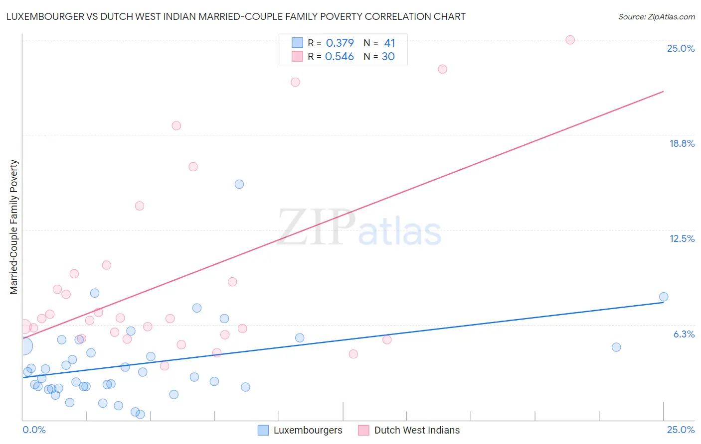 Luxembourger vs Dutch West Indian Married-Couple Family Poverty