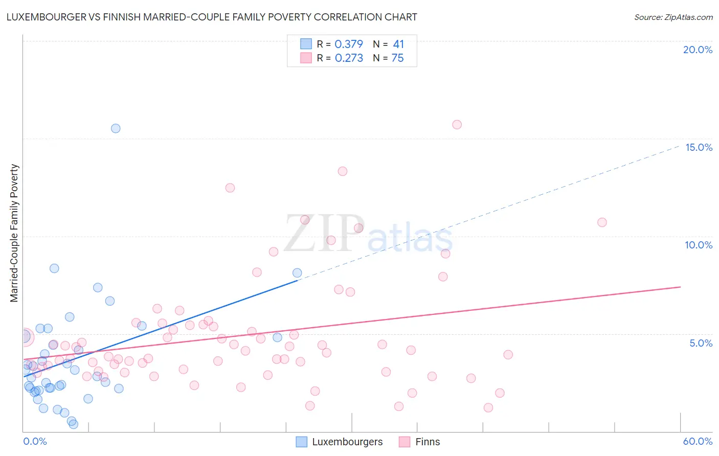 Luxembourger vs Finnish Married-Couple Family Poverty