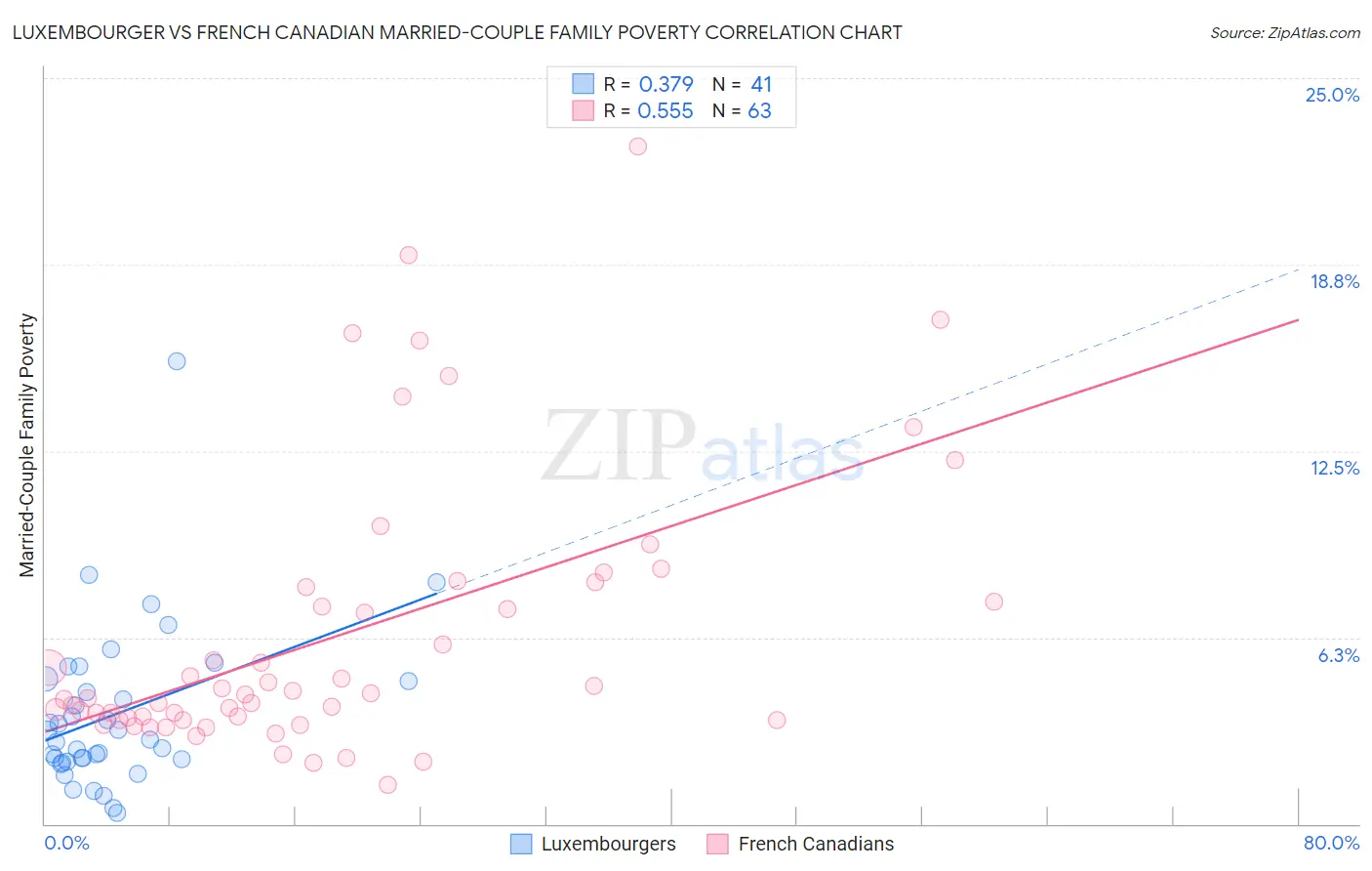 Luxembourger vs French Canadian Married-Couple Family Poverty