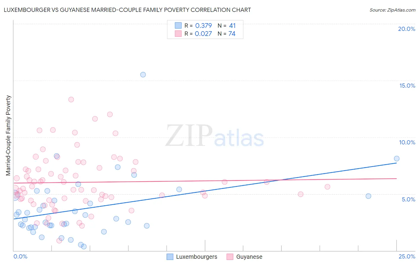 Luxembourger vs Guyanese Married-Couple Family Poverty