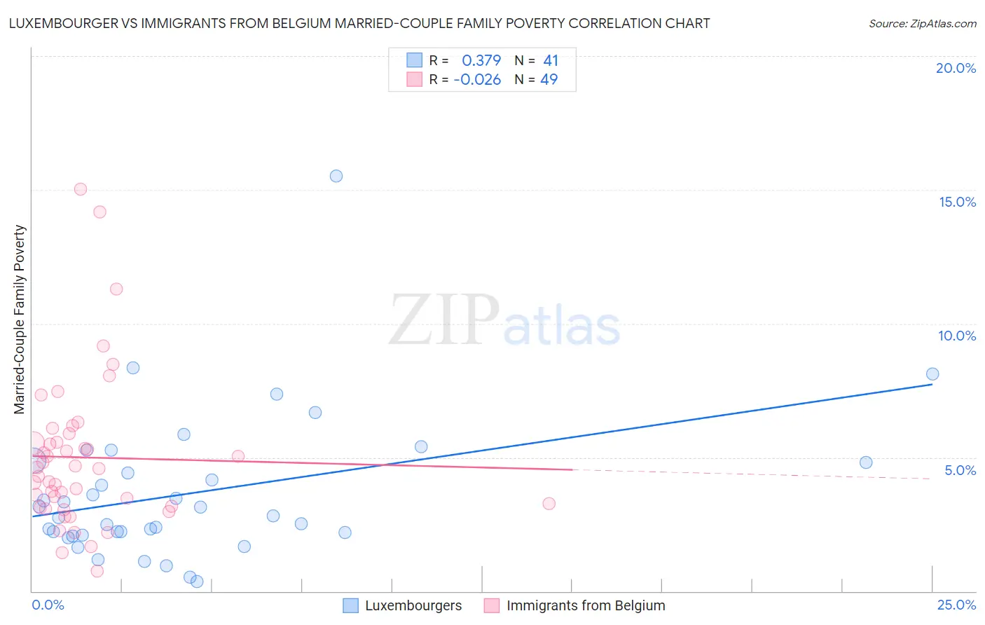 Luxembourger vs Immigrants from Belgium Married-Couple Family Poverty