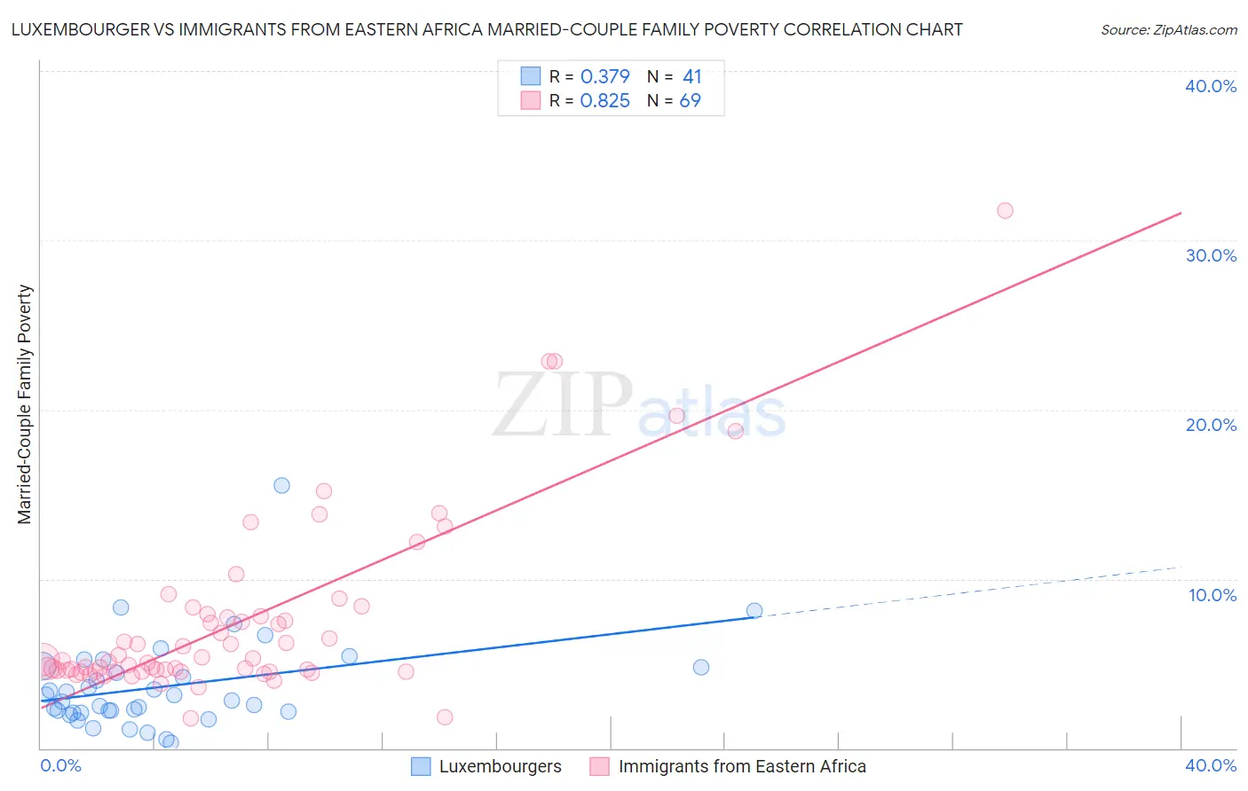 Luxembourger vs Immigrants from Eastern Africa Married-Couple Family Poverty