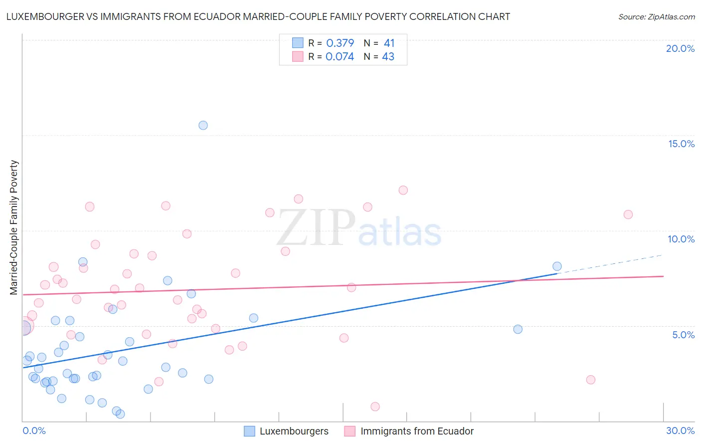 Luxembourger vs Immigrants from Ecuador Married-Couple Family Poverty