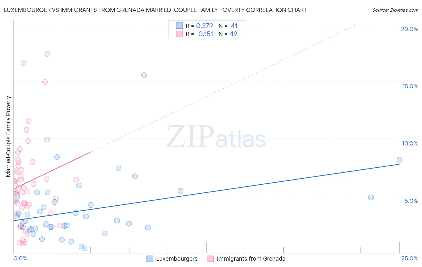 Luxembourger vs Immigrants from Grenada Married-Couple Family Poverty