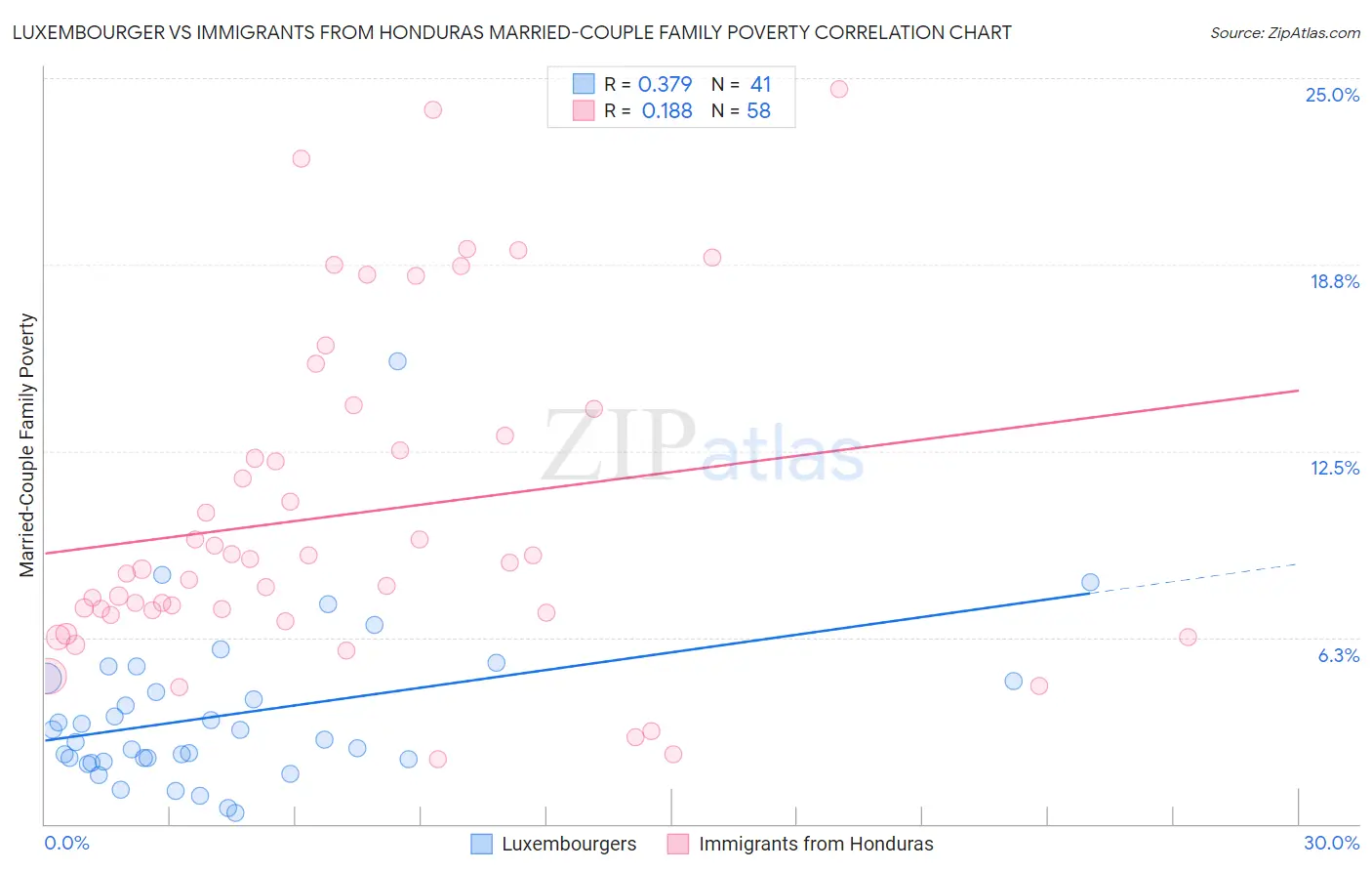 Luxembourger vs Immigrants from Honduras Married-Couple Family Poverty