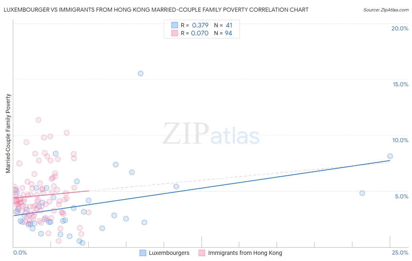 Luxembourger vs Immigrants from Hong Kong Married-Couple Family Poverty