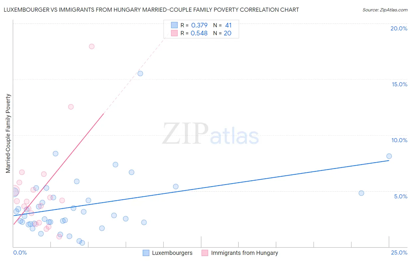 Luxembourger vs Immigrants from Hungary Married-Couple Family Poverty