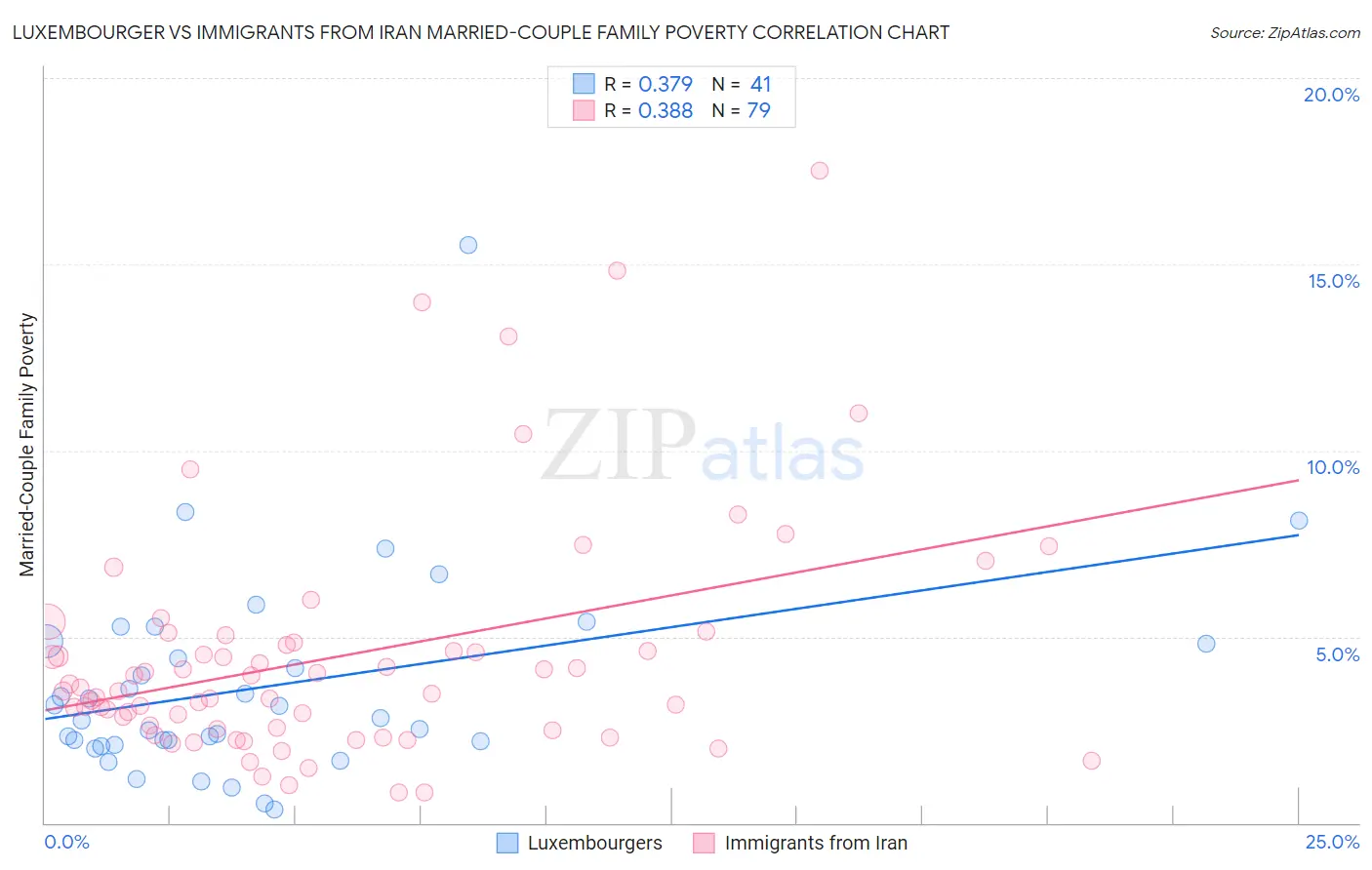 Luxembourger vs Immigrants from Iran Married-Couple Family Poverty