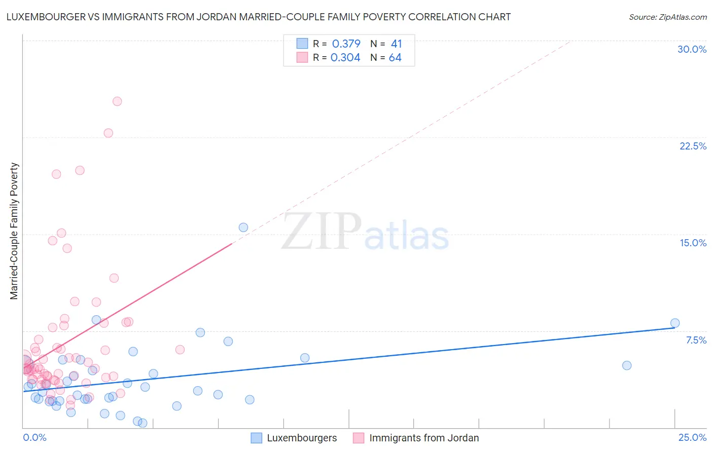 Luxembourger vs Immigrants from Jordan Married-Couple Family Poverty