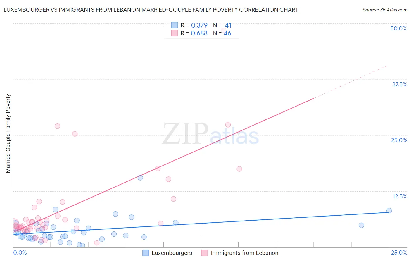 Luxembourger vs Immigrants from Lebanon Married-Couple Family Poverty