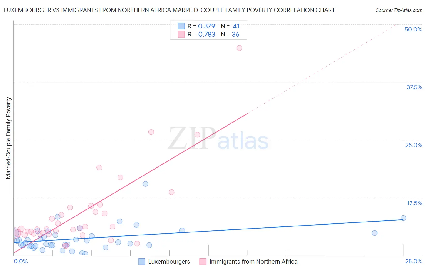 Luxembourger vs Immigrants from Northern Africa Married-Couple Family Poverty