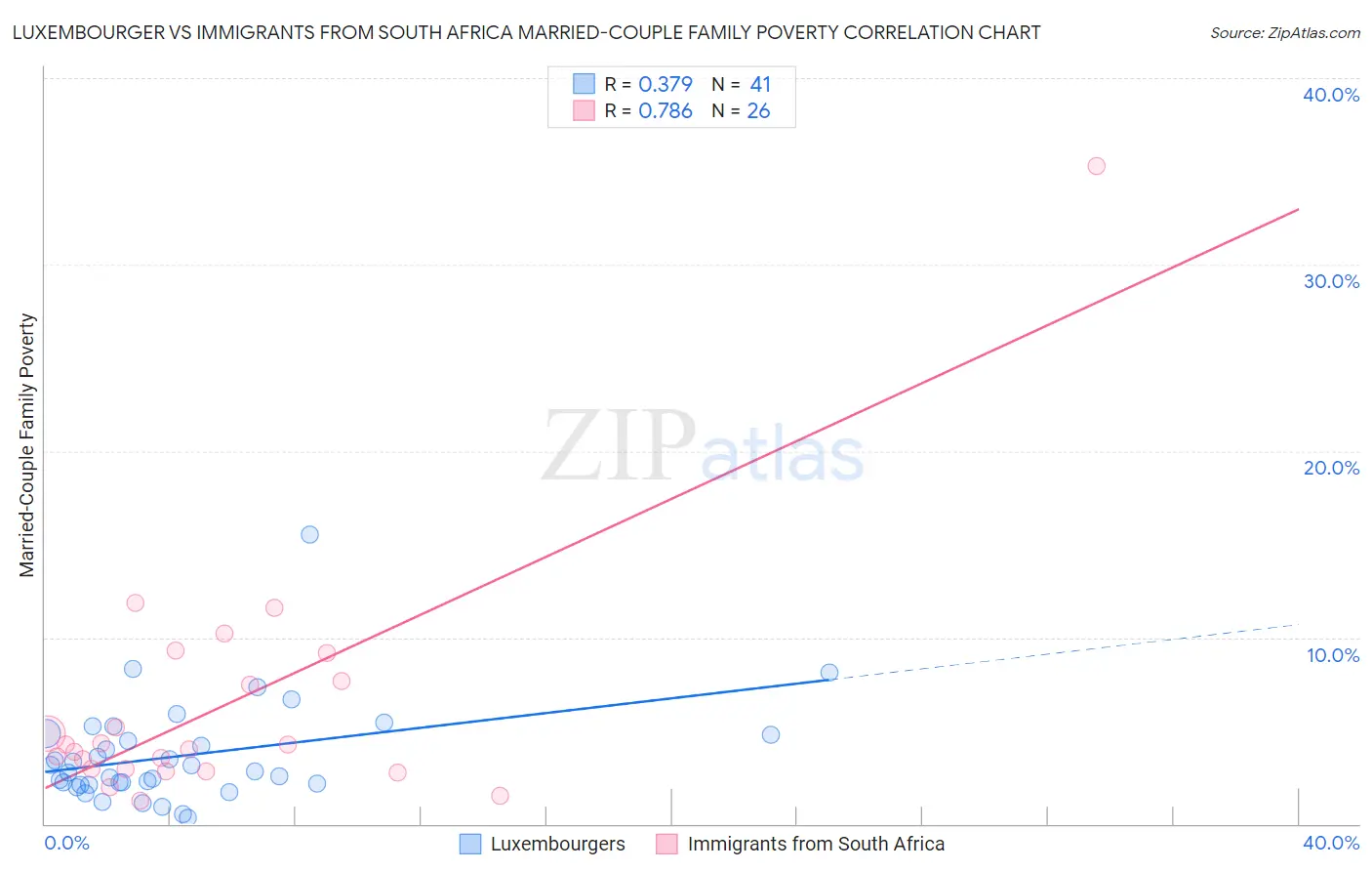 Luxembourger vs Immigrants from South Africa Married-Couple Family Poverty