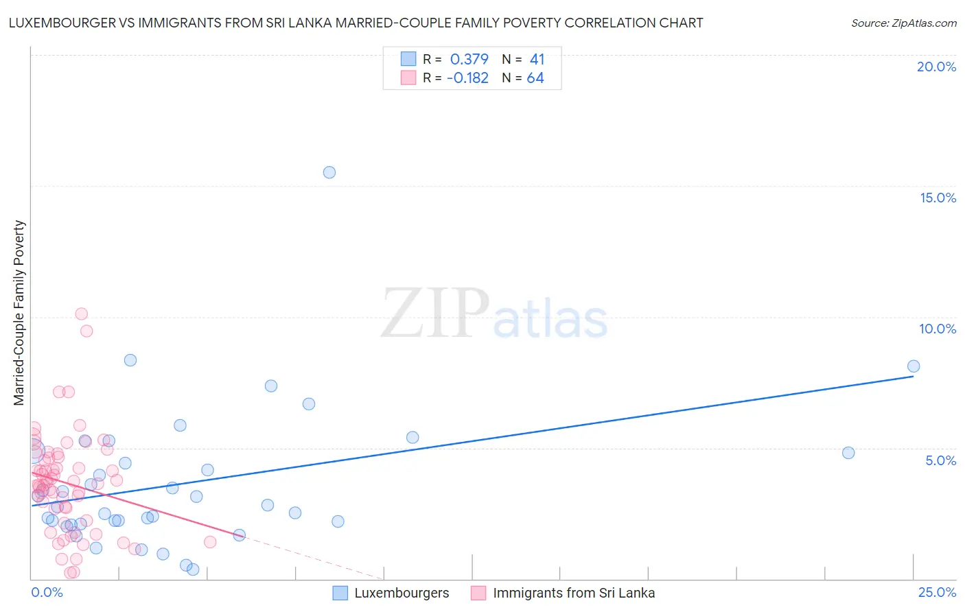 Luxembourger vs Immigrants from Sri Lanka Married-Couple Family Poverty