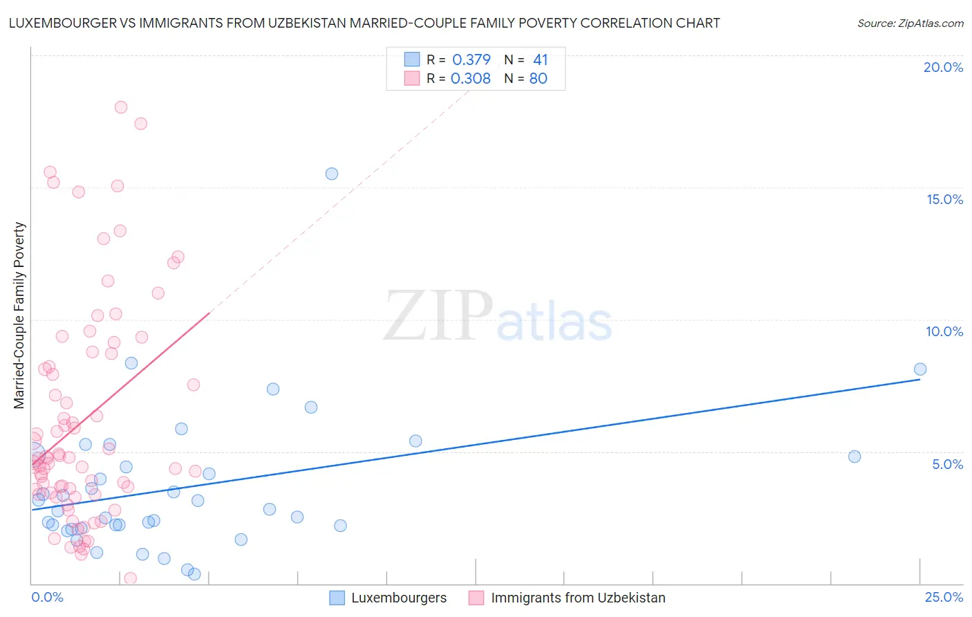 Luxembourger vs Immigrants from Uzbekistan Married-Couple Family Poverty