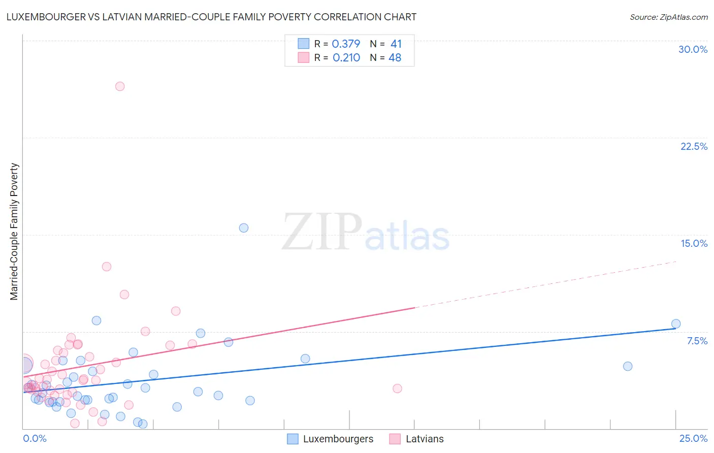 Luxembourger vs Latvian Married-Couple Family Poverty