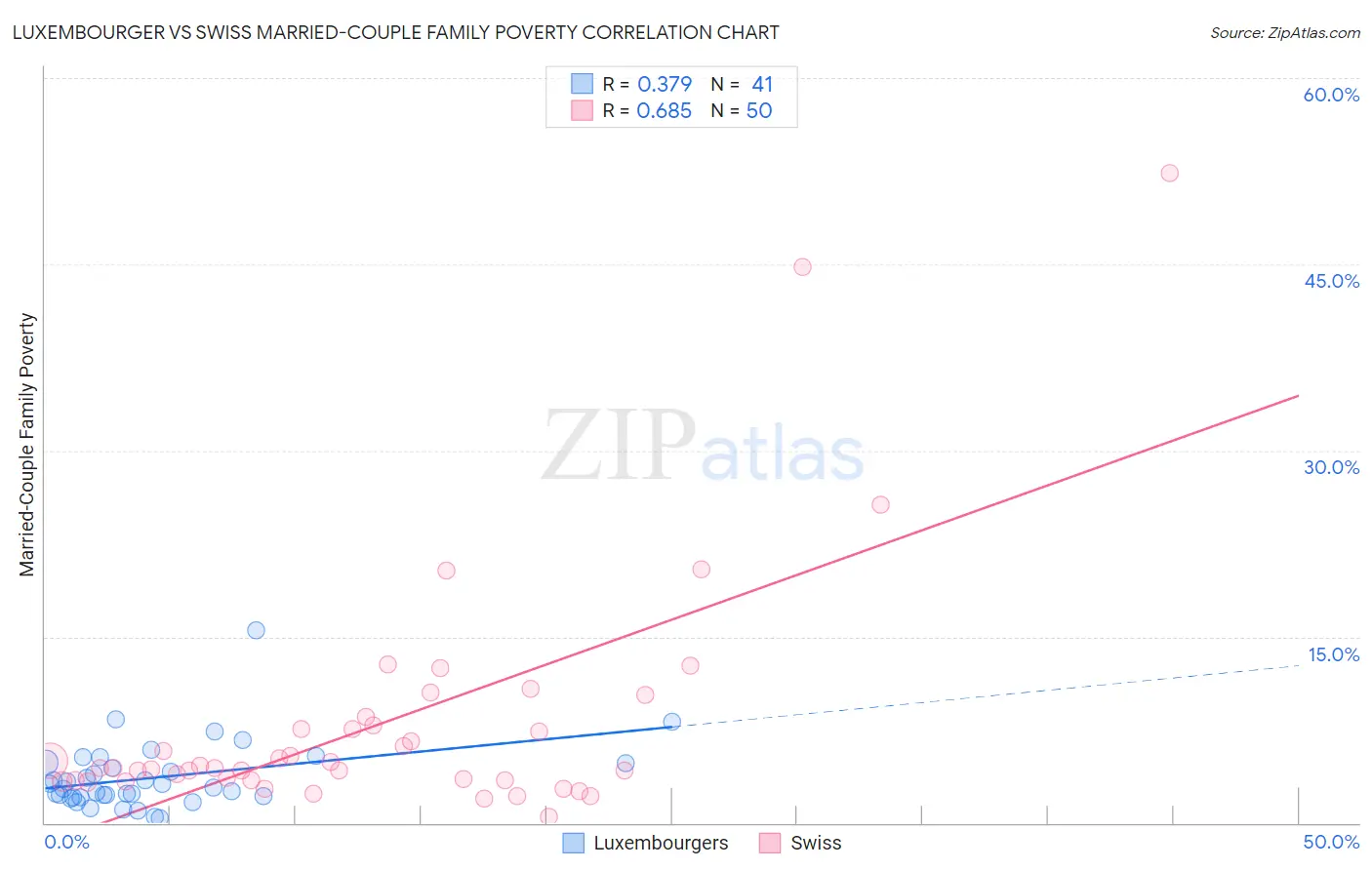 Luxembourger vs Swiss Married-Couple Family Poverty