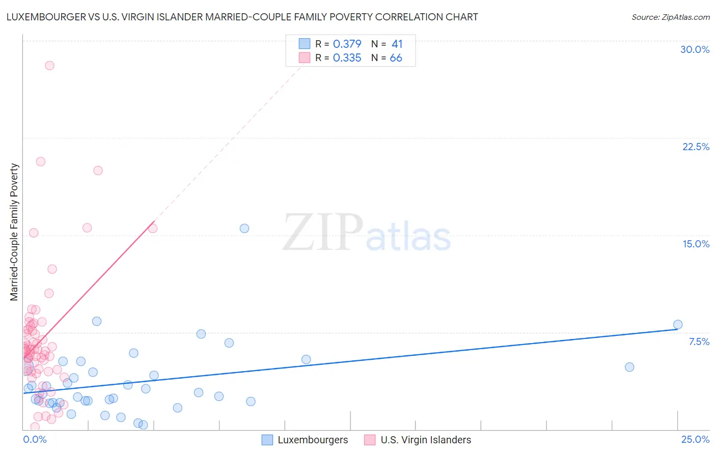 Luxembourger vs U.S. Virgin Islander Married-Couple Family Poverty