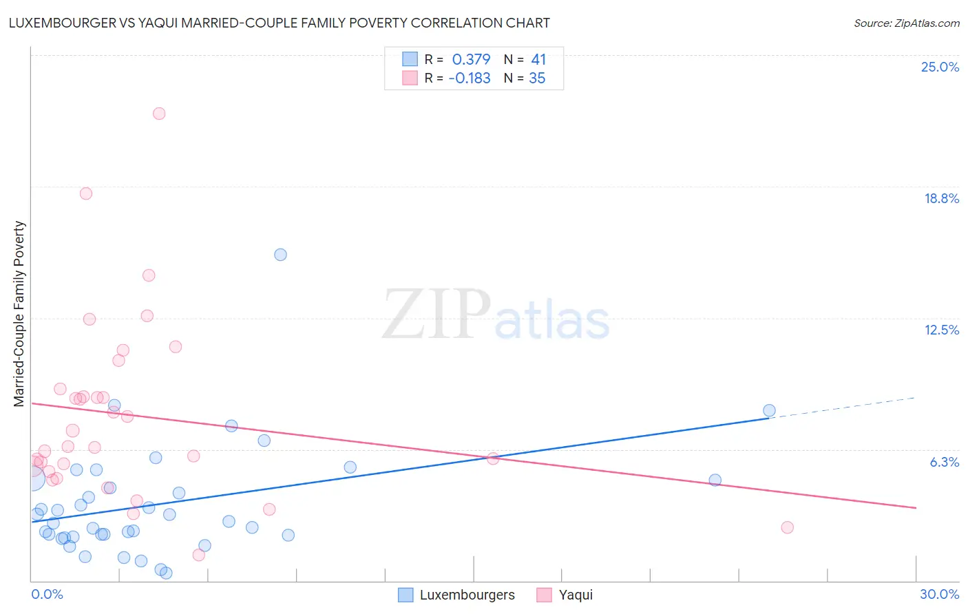 Luxembourger vs Yaqui Married-Couple Family Poverty