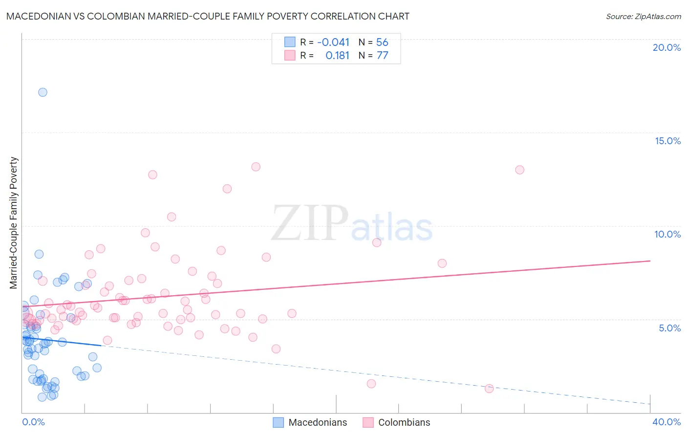 Macedonian vs Colombian Married-Couple Family Poverty