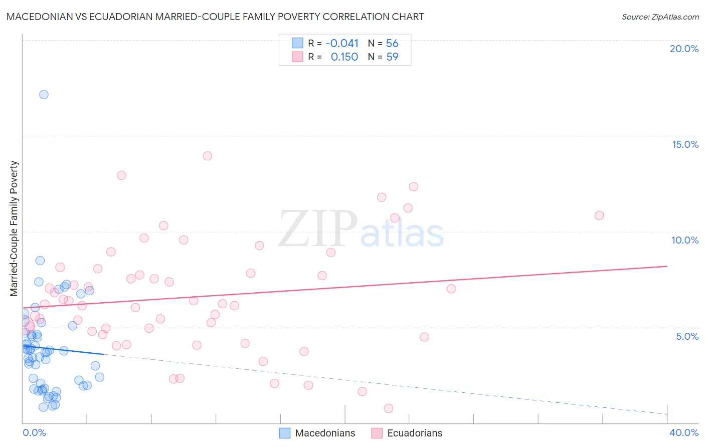 Macedonian vs Ecuadorian Married-Couple Family Poverty