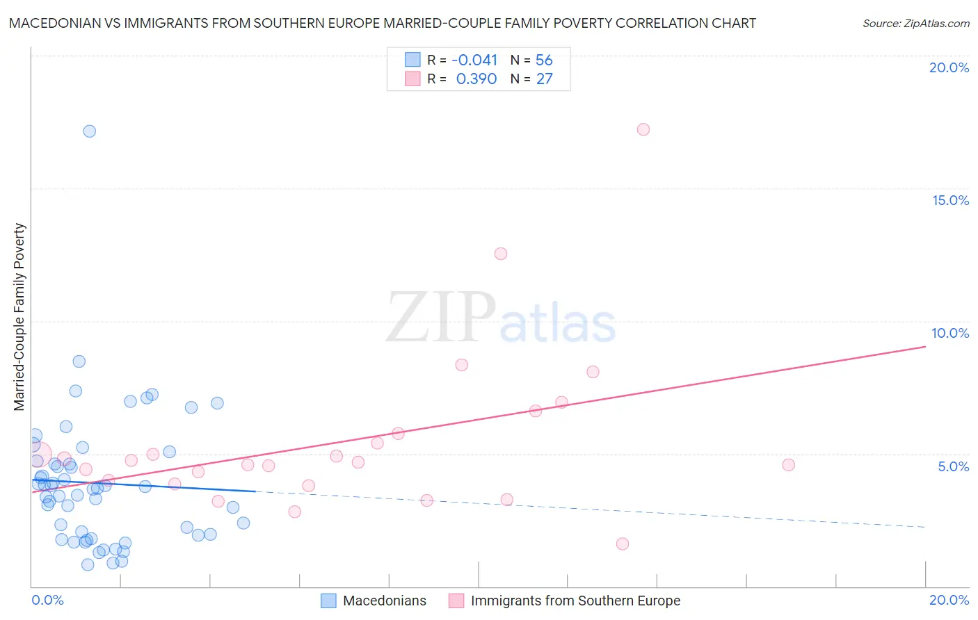 Macedonian vs Immigrants from Southern Europe Married-Couple Family Poverty