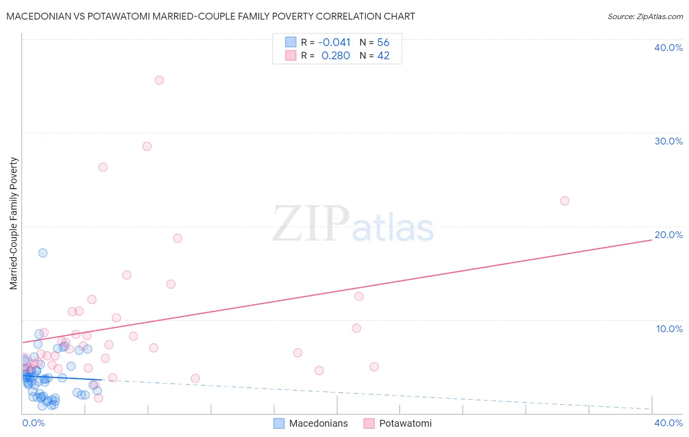 Macedonian vs Potawatomi Married-Couple Family Poverty